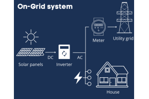 Energijos ateitis: Saulės fotoelektros (PV) galios sistemų tyrimas