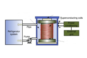 Įvadas į superlaidų magnetinės energijos kaupimą (MVĮ): principai ir programos