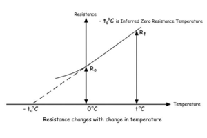 Atsparumo temperatūrai koeficientas (TCR): formulė, tipai, medžiagų vertės ir pritaikymas