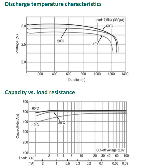 Temperature Characteristics of CR3032