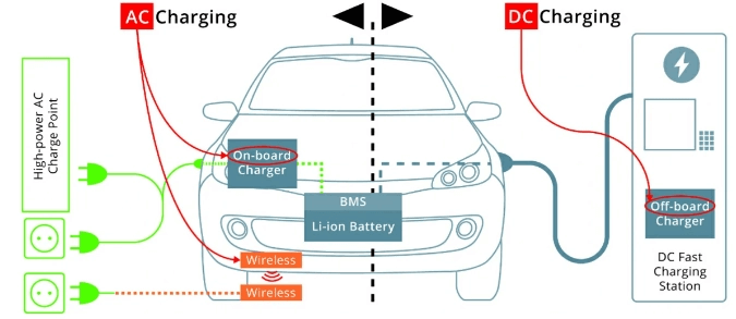 Alternating Current (AC) and Direct Current (DC) Charging