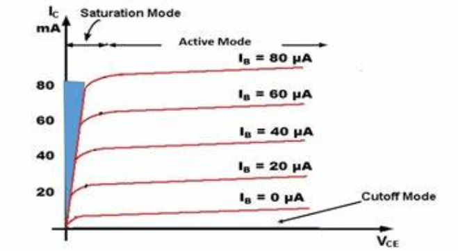 Common Emitter Output Characteristics