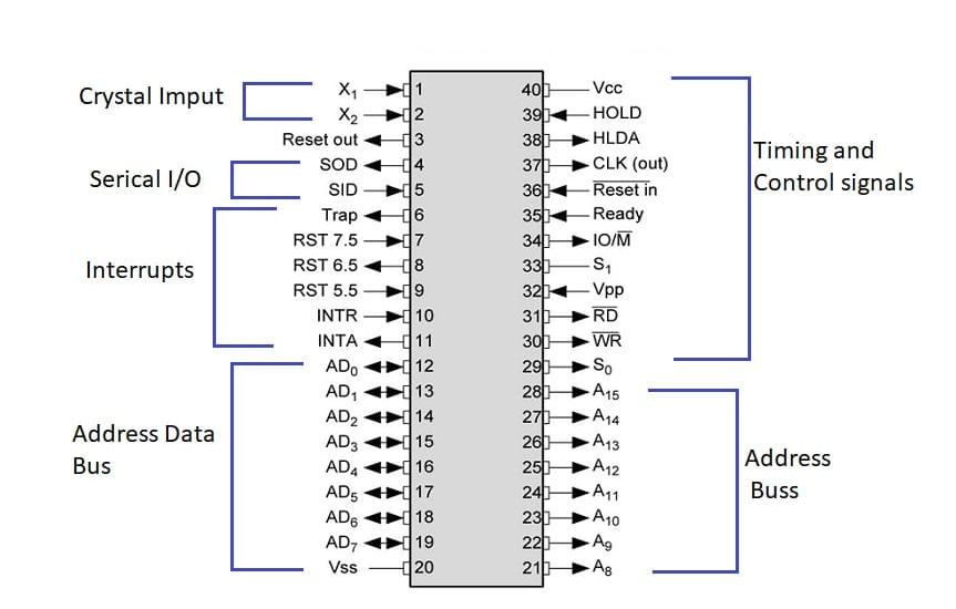 Microprocessor Pin Diagram