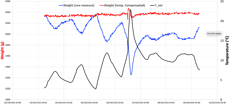 Temperature on Load Cell