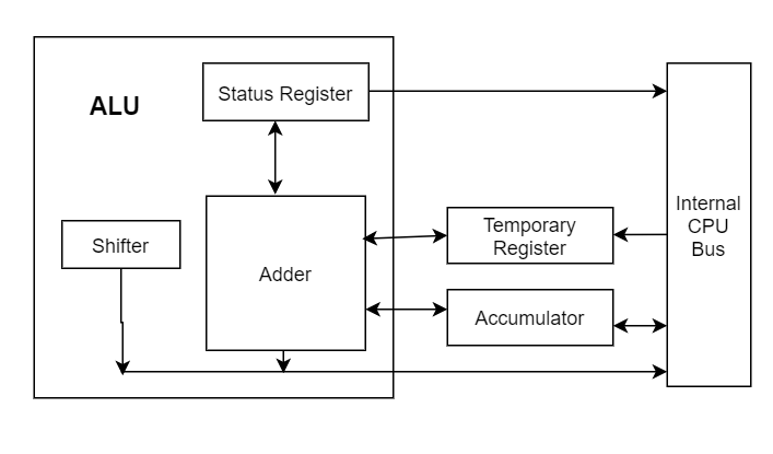 8085 microprocessor ALU architecture