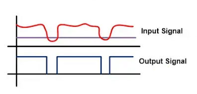 Noise Effect on Input and Output Signal