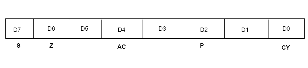 Registers