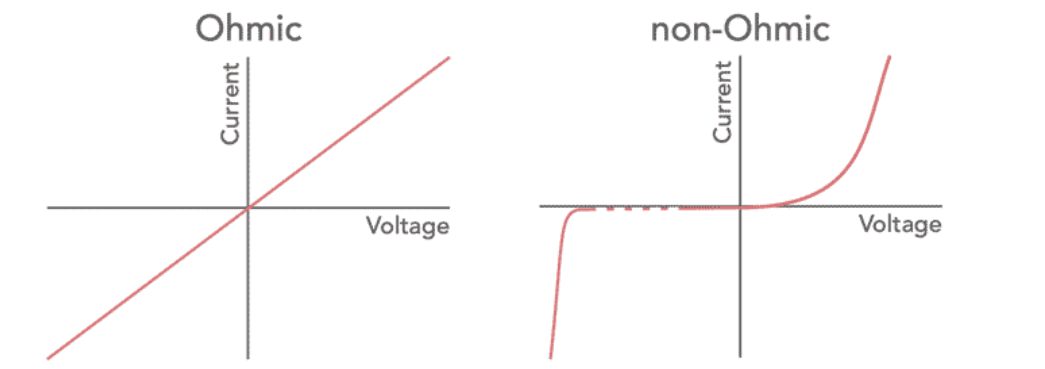  Ohmic and Non-Ohmic Conductors