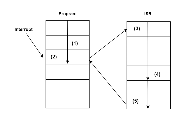8085 interrupt