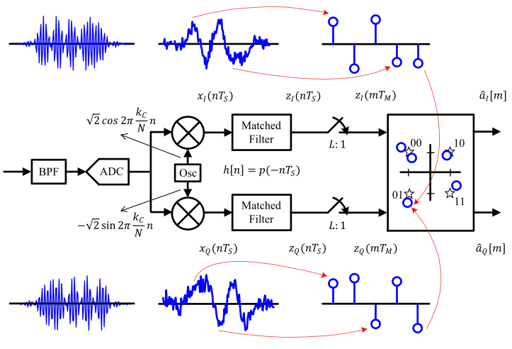 Quadrature Amplitude Modulation (QAM)