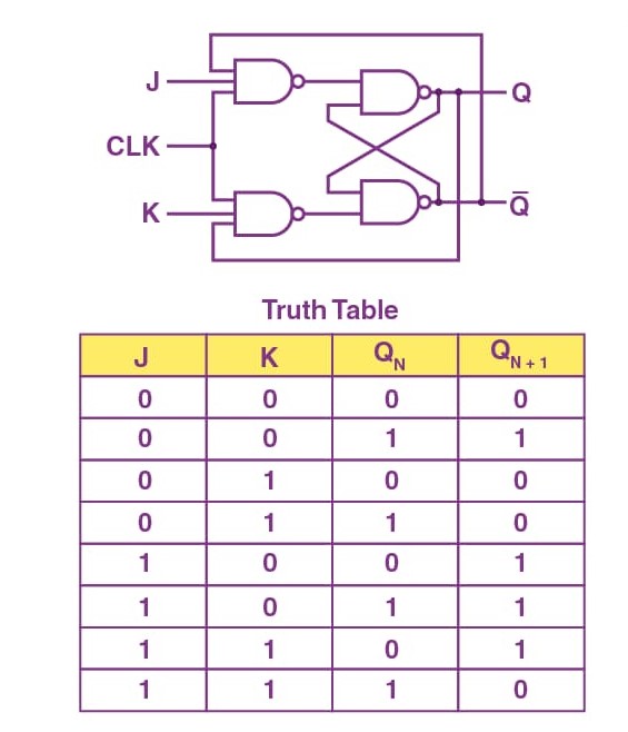 JK Flip-Flop Truth Table