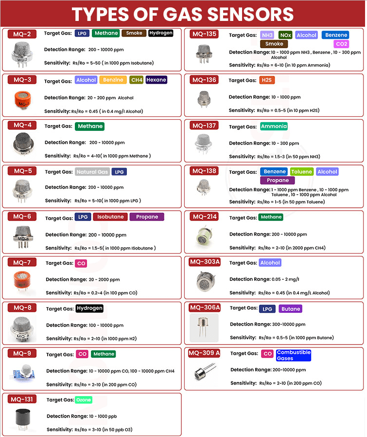 Table of Different Types of Gas Sensor