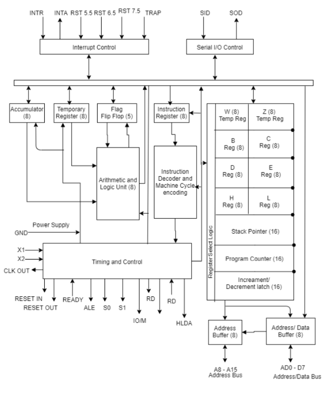 8085 Microprocessor Architecture